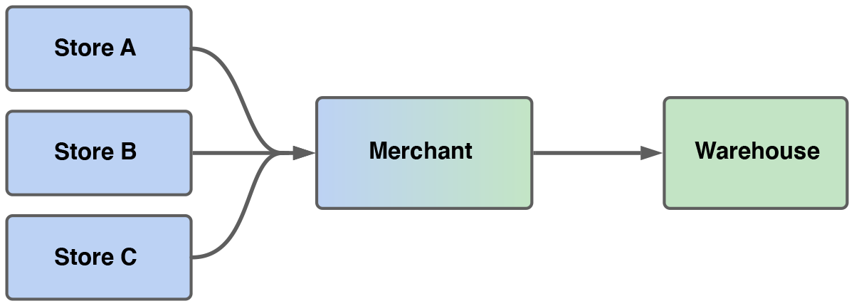 Many-to-one diagram