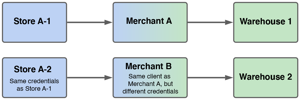 One-to-many diagram